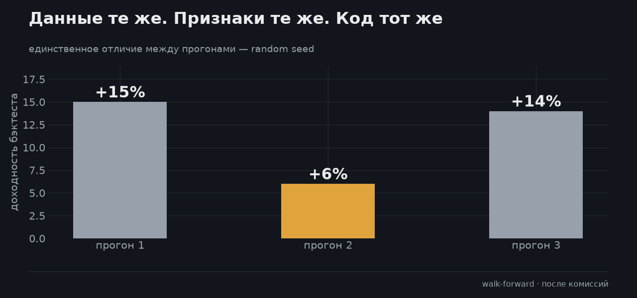 Ваш бэктест нейронки врёт на ±10 процентных пунктов - 3
